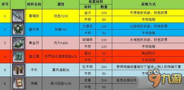 攻城掠地新寶物材料怎么獲得 攻城掠地新寶物材料獲得途徑