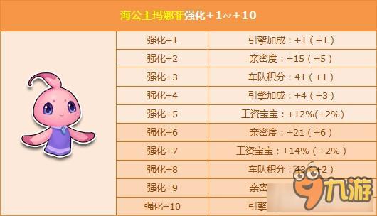 《QQ飞车》初夏海洋风 海精灵伴海公主强化+10登场