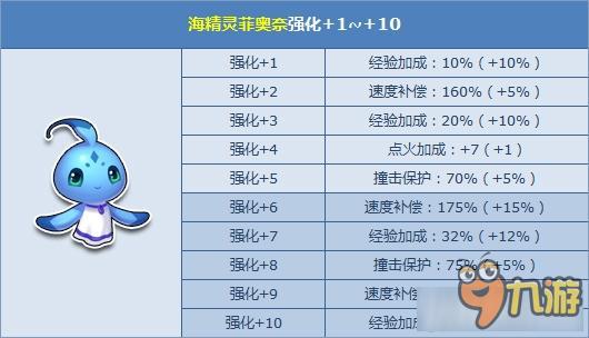 《QQ飛車》初夏海洋風 海精靈伴海公主強化+10登場