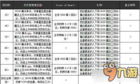 《乖离性百万亚瑟王》华恋型歌姬亚瑟打法攻略