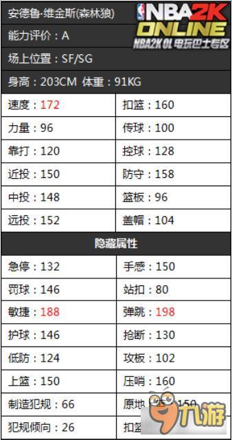 《NBA2KOL》森林狼首發(fā)球員隱藏屬性