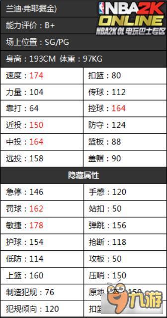 《NBA2KOL》掘金隊首發(fā)球員隱藏屬性