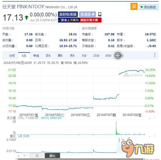 太火爆《口袋妖怪：GO》使任天堂股价暴涨25%