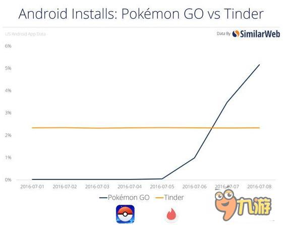 太火爆《口袋妖怪：GO》使任天堂股价暴涨25%