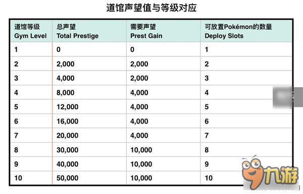 口袋妖怪GO道館怎么打 道館攻略匯總