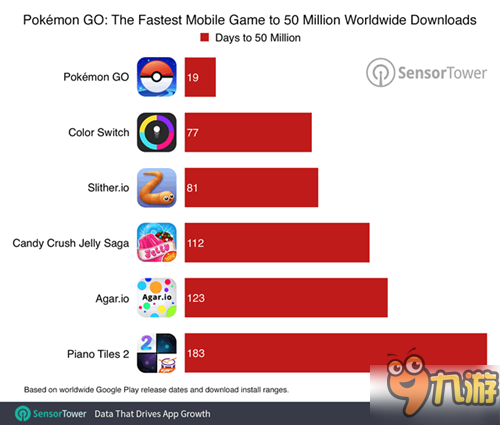 PokemonGo全世界总下载量突破7500万！