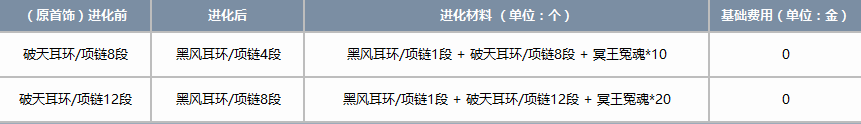 剑灵黑风首饰成长材料介绍 剑灵黑风首饰成长树