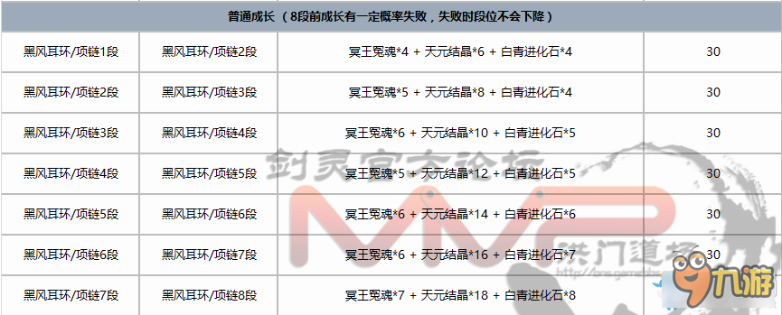 劍靈黑風首飾成長材料介紹 劍靈黑風首飾成長樹