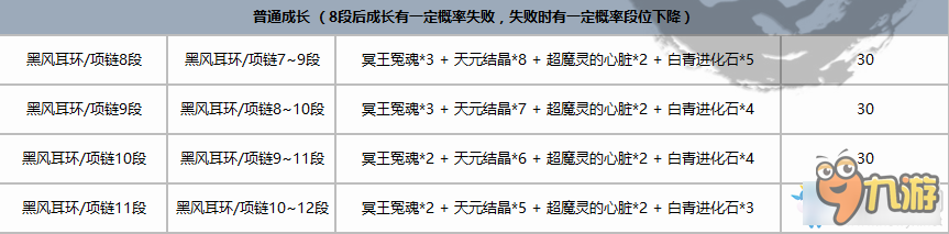 劍靈黑風首飾成長材料介紹 劍靈黑風首飾成長樹