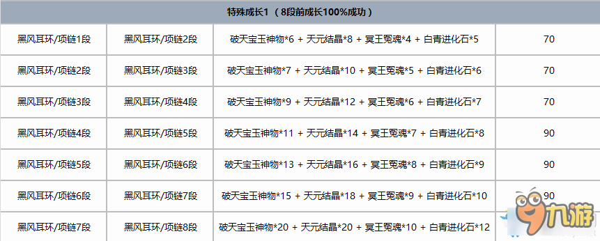 剑灵黑风首饰成长材料介绍 剑灵黑风首饰成长树