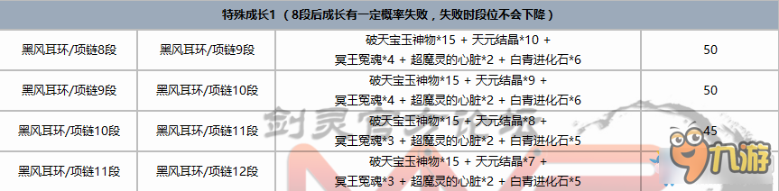 劍靈黑風首飾成長材料介紹 劍靈黑風首飾成長樹