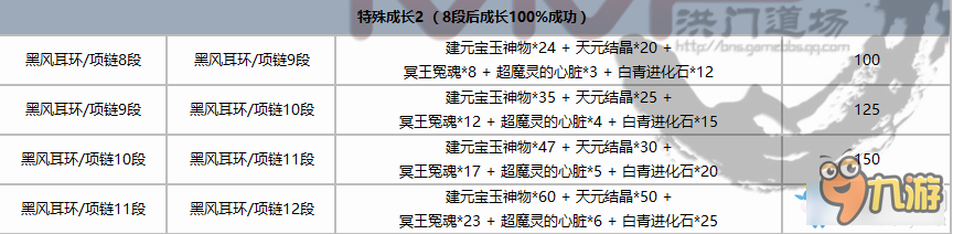 劍靈黑風首飾成長材料介紹 劍靈黑風首飾成長樹