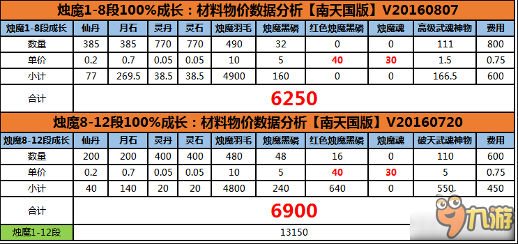 劍靈昆侖武器升級費用分析 劍靈昆侖武器升段需要多少錢