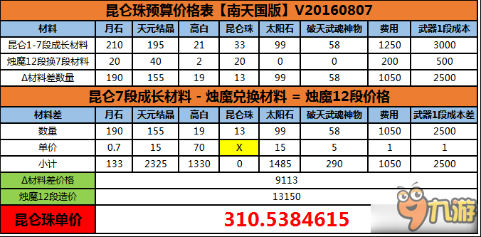 劍靈昆侖武器升級(jí)費(fèi)用分析 劍靈昆侖武器升段需要多少錢