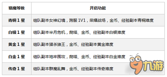 猎魔传说ol猎魔等级划分 向传奇猎魔者看齐