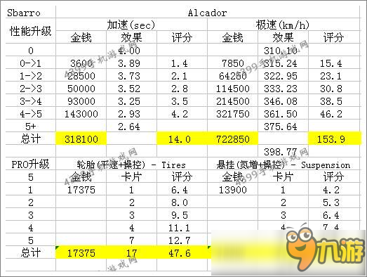 狂野飆車8A級車Sbarro Alcador改裝攻略