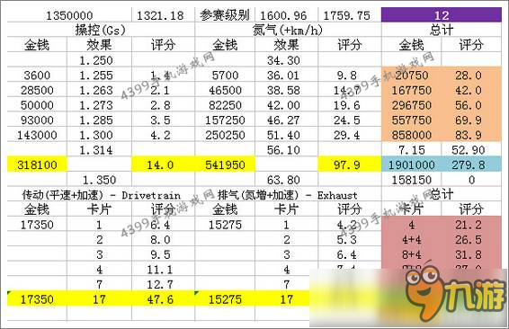 狂野飆車8A級車Sbarro Alcador改裝攻略