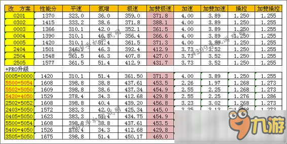 狂野飆車8A級車Sbarro Alcador改裝攻略