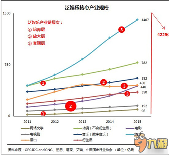 大浪淘金 浅谈泛娱乐市场机遇与挑战