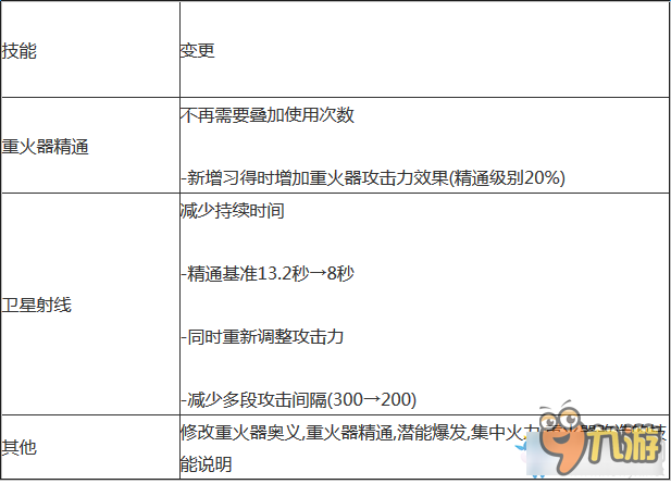 DNF枪炮师最新改版内容 DNF枪炮师改版最新内容