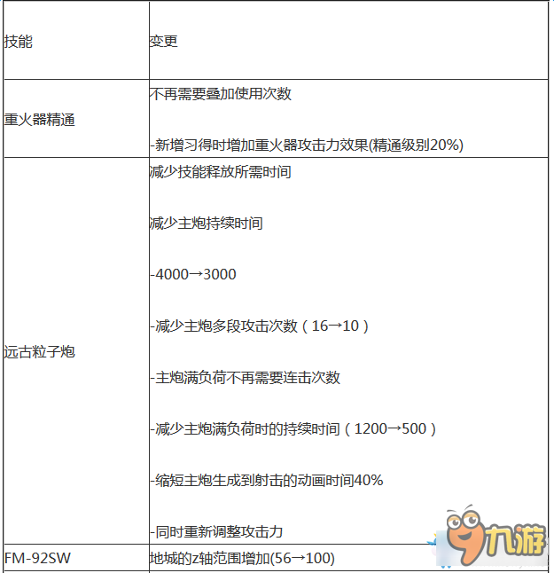 DNF枪炮师最新改版内容 DNF枪炮师改版最新内容