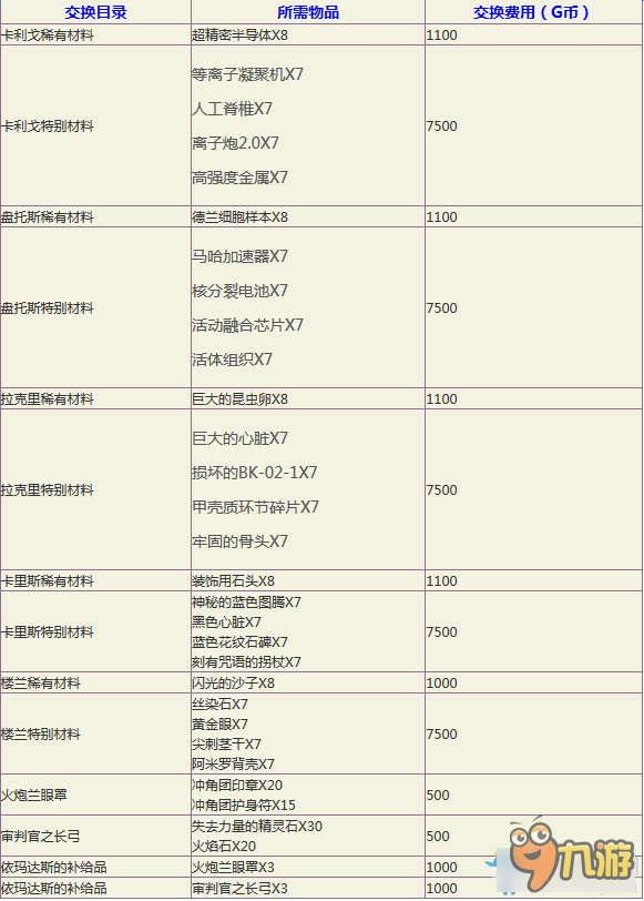 全職大師材料換物品匯總 全職大師材料換物品