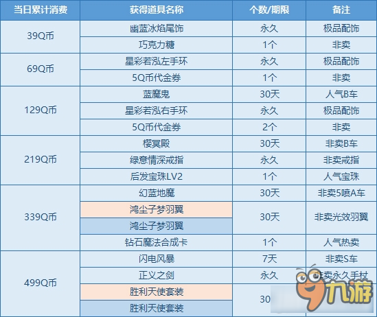 《QQ飛車(chē)》八天八夜極限狂歡 消費(fèi)100%S車(chē)+代金券！