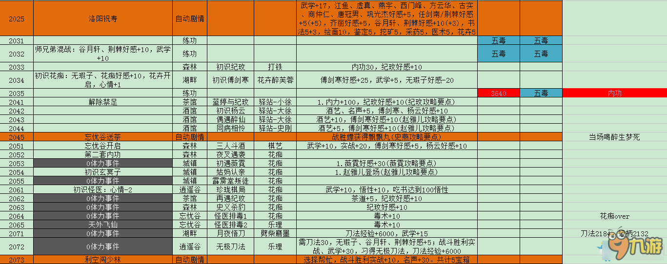 《侠客风云传》隐藏难度神童天赋养成攻略