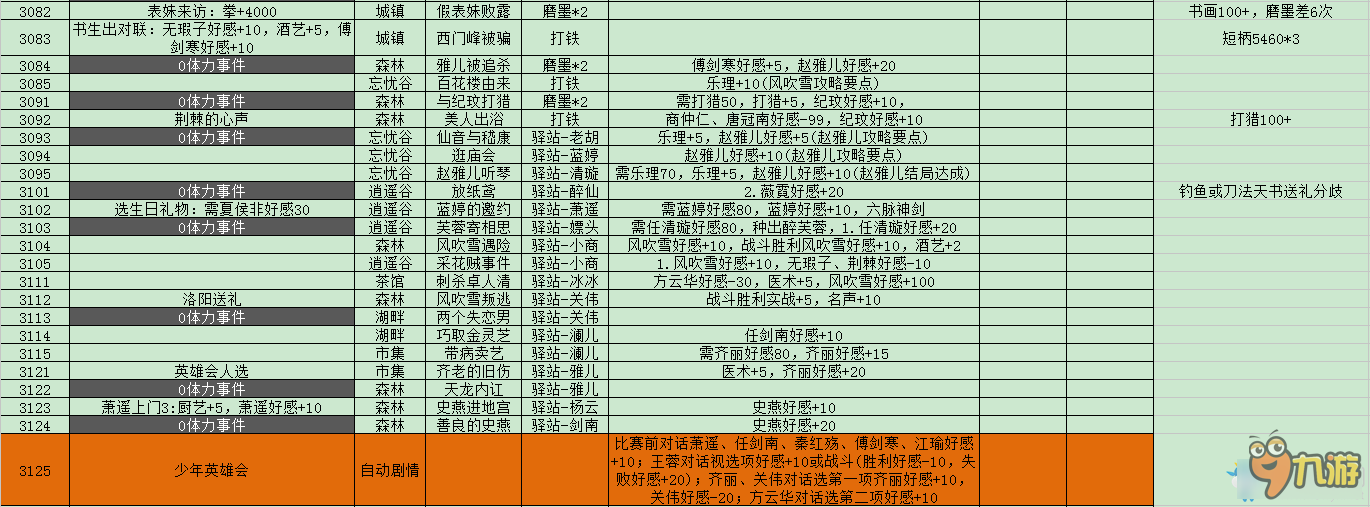 《侠客风云传》隐藏难度神童天赋养成攻略