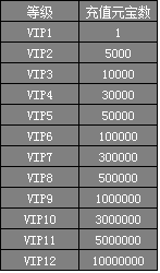 龍城VIP價格表 龍城VIP特權(quán)有哪些