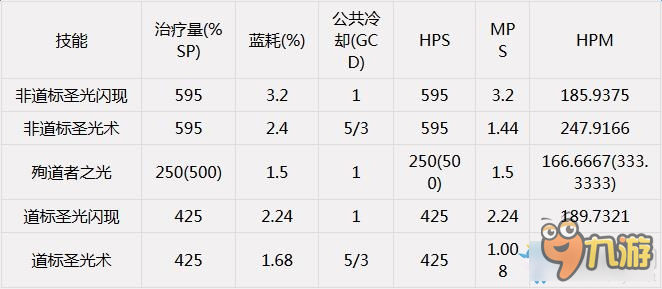 《魔獸世界》7.0圣騎士殉道者之光分析