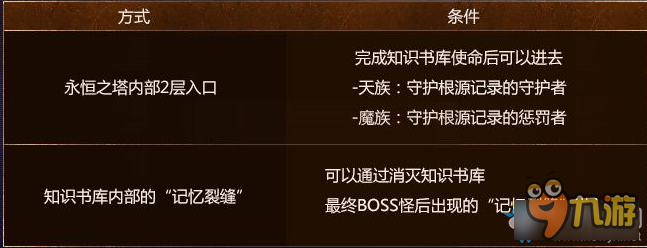 永恒之塔知识庭院副本介绍 永恒之塔知识庭院奖励