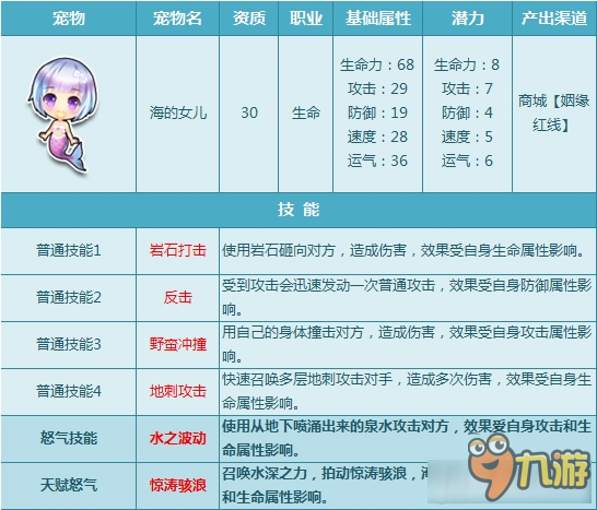 《QQ飞车》全新6只宠物天赋怒气闪耀开放